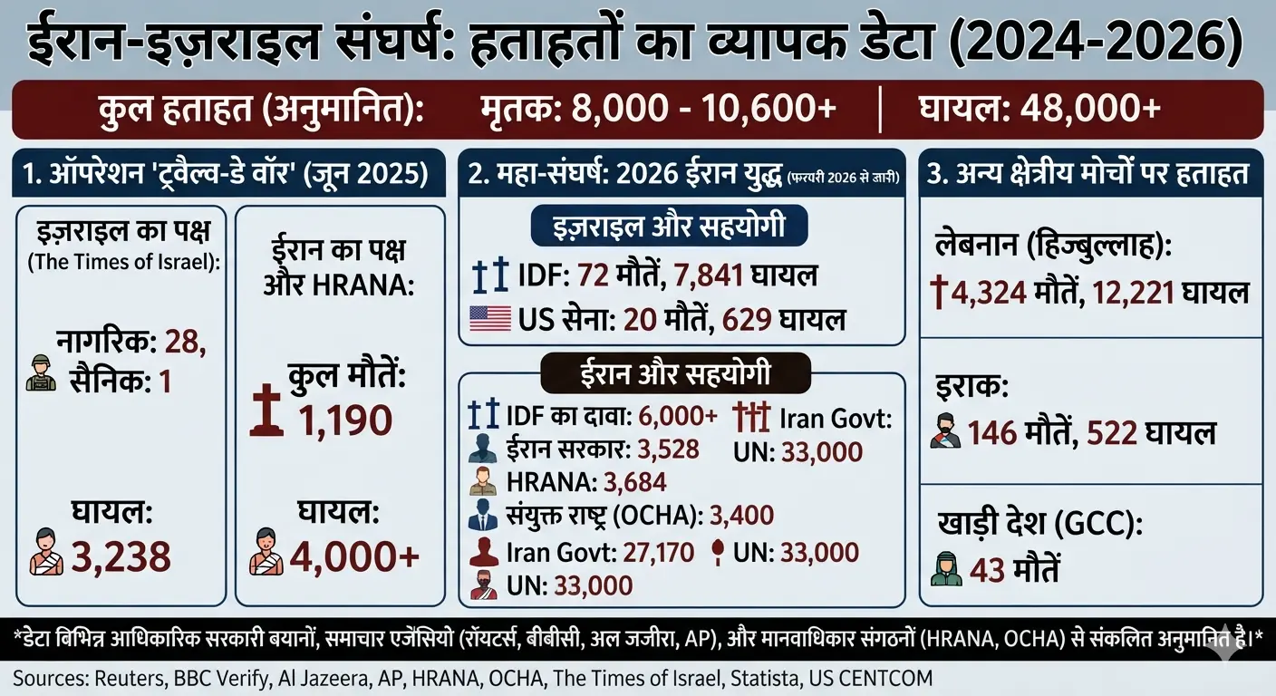 ईरान-इज़राइल युद्ध 2024-2026 में हताहतों और मौतों के आंकड़े दर्शाती इन्फोग्राफिक इमेज, रॉयटर्स और बीबीसी स्रोतों के साथ।